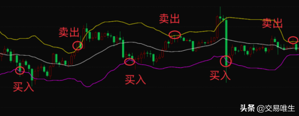 几个简单的量化策略