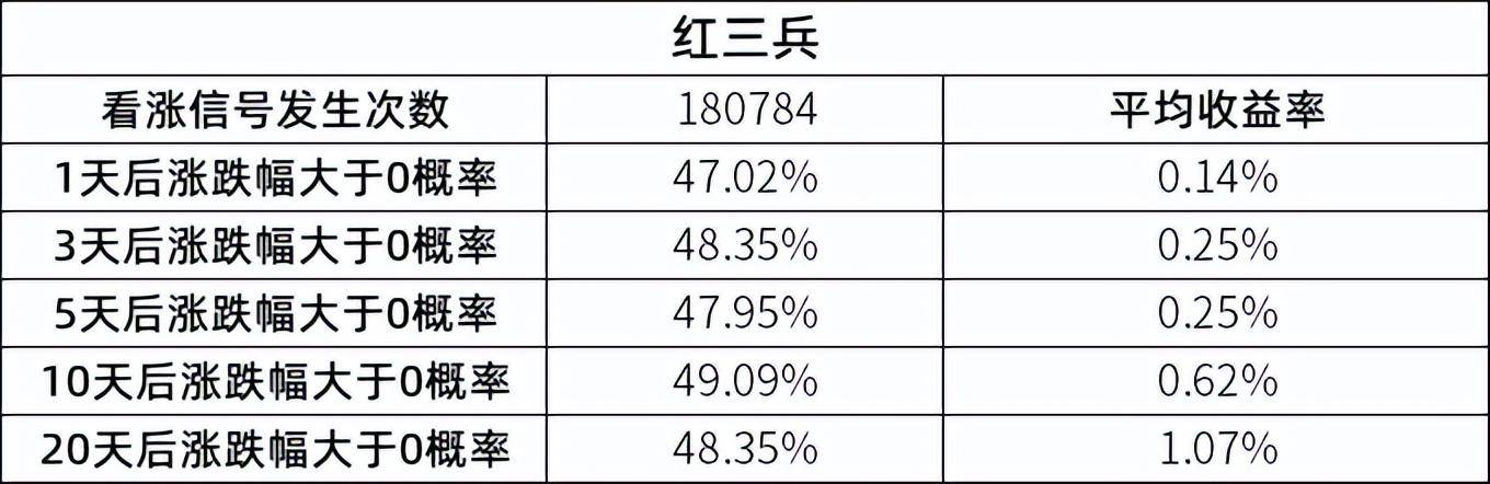 买在主升浪！！K线指标连续三天阳线暴涨在即！