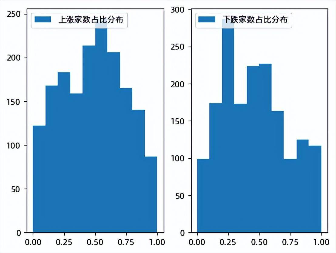 量化投资策略系列利用涨跌比例指标做高胜率投资！