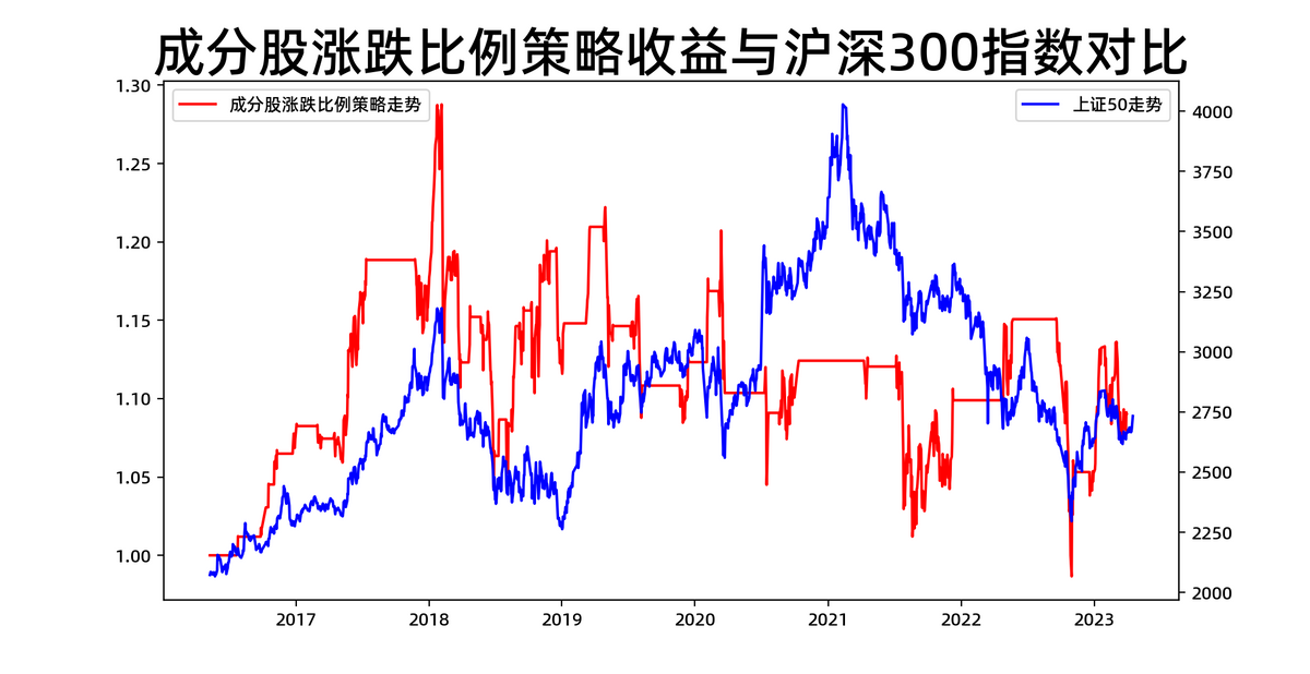 量化投资策略系列利用涨跌比例指标做高胜率投资！