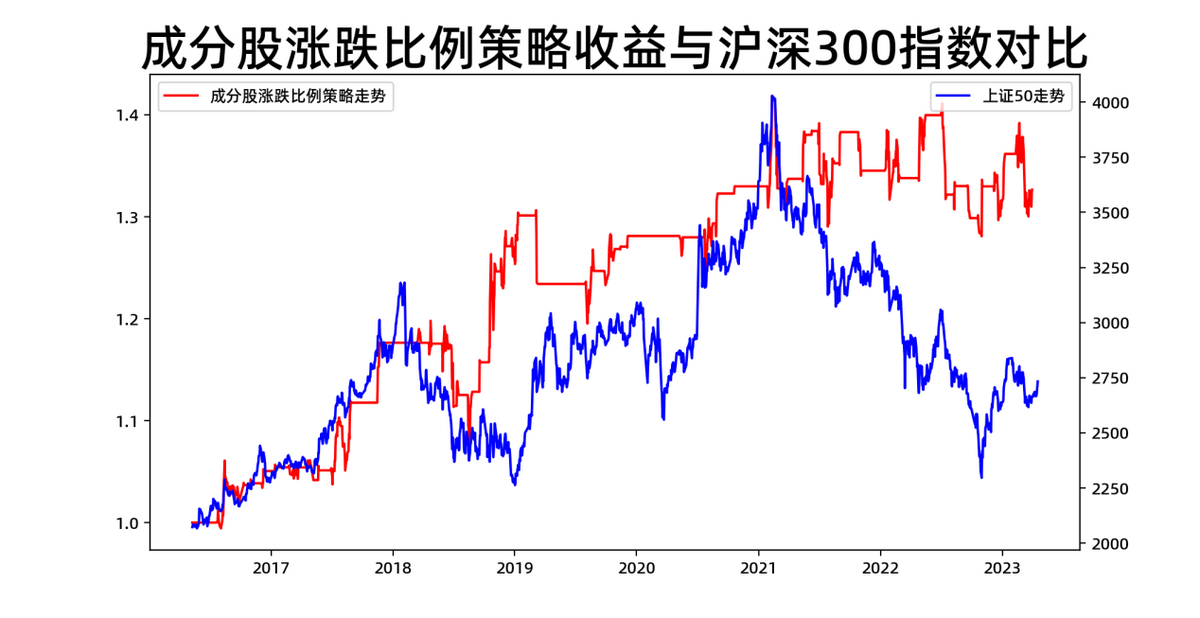 量化投资策略系列利用涨跌比例指标做高胜率投资！