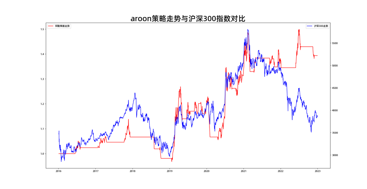 量化投资策略系列神奇阿隆指标如何让收益飞龙在天？