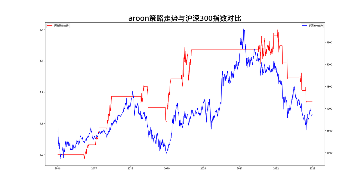 量化投资策略系列神奇阿隆指标如何让收益飞龙在天？