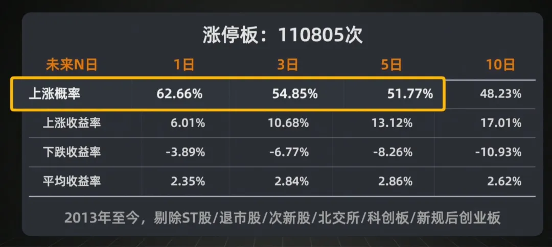 散户打板一无所有？Python量化历史上11万次涨停打板赚钱吗
