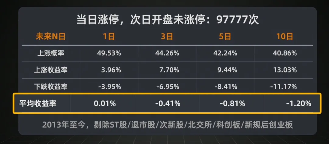 散户打板一无所有？Python量化历史上11万次涨停打板赚钱吗