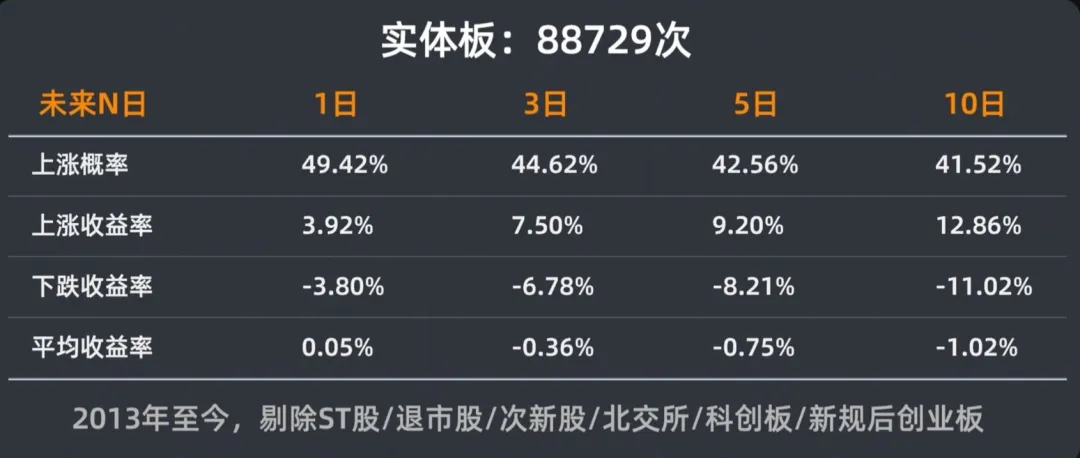 散户打板一无所有？Python量化历史上11万次涨停打板赚钱吗
