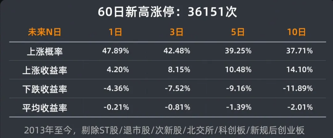 散户打板一无所有？Python量化历史上11万次涨停打板赚钱吗