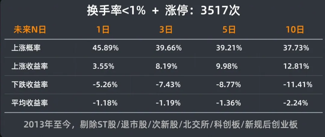 散户打板一无所有？Python量化历史上11万次涨停打板赚钱吗