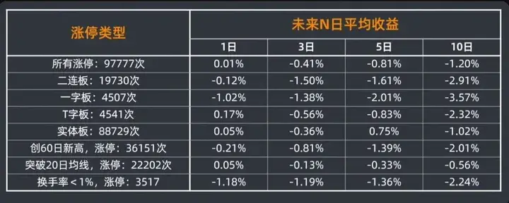 散户打板一无所有？Python量化历史上11万次涨停打板赚钱吗