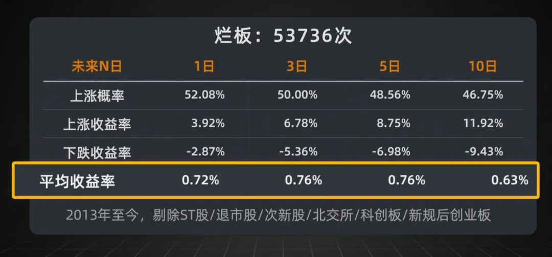 散户打板一无所有？Python量化历史上11万次涨停打板赚钱吗
