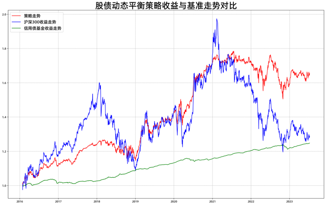 稳定收益重要吗？股债动态策略是如何做到的？