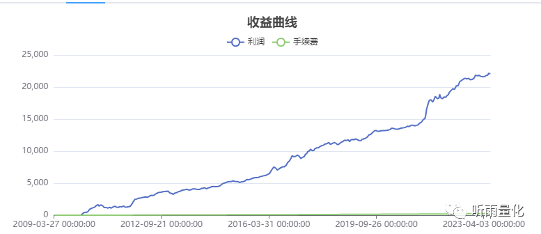 番外怎样生成一个90胜率的量化交易策略