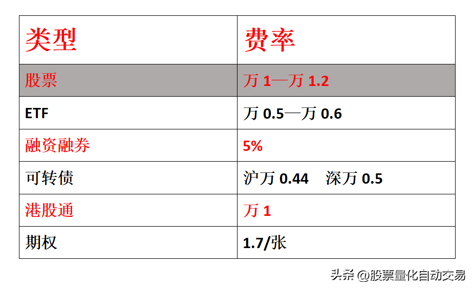没有券商接口的前提下怎么实现股票自动化交易？