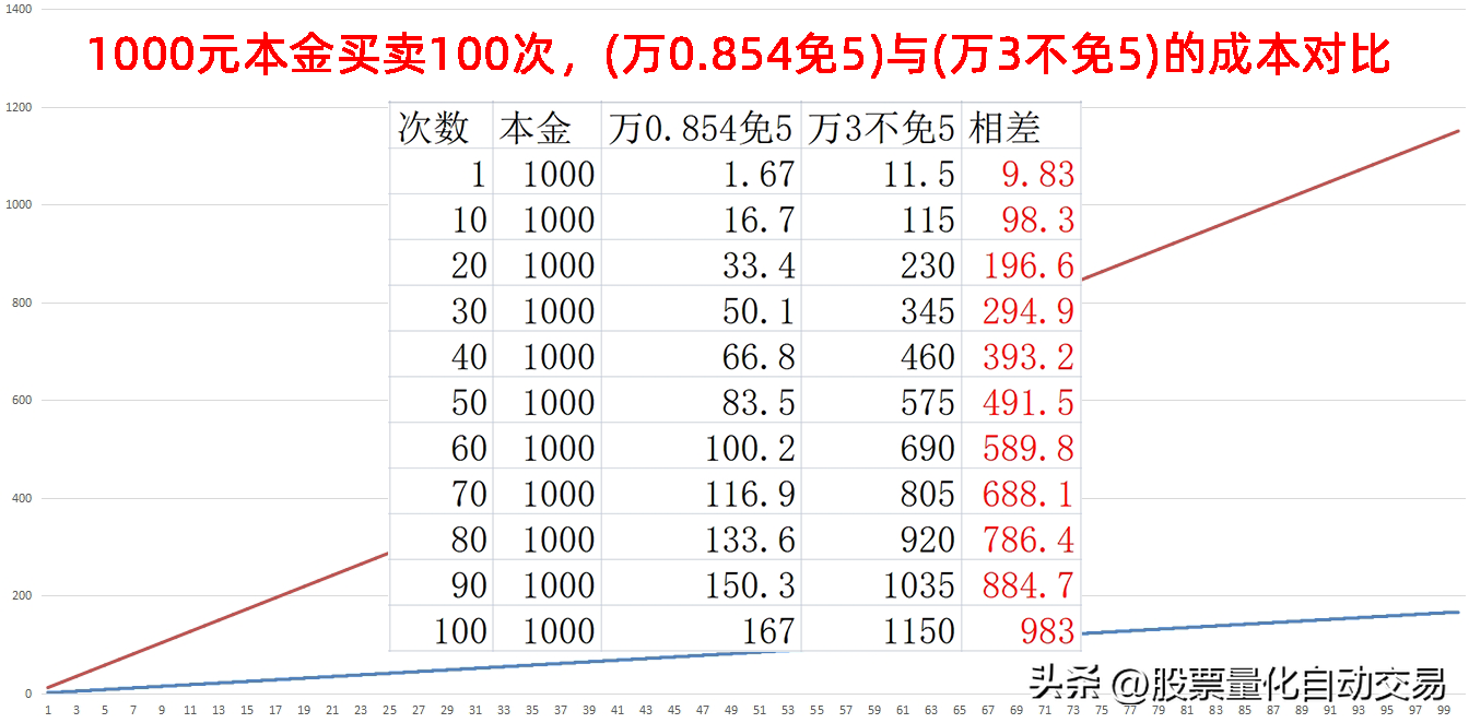 炒股票入场第一步万一免五开户避免走弯路新手向