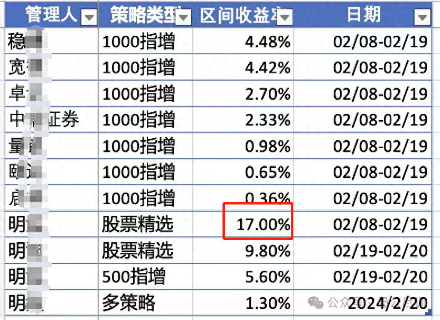 量化可能大洗牌？哪些私募要赎回接下来怎么配？