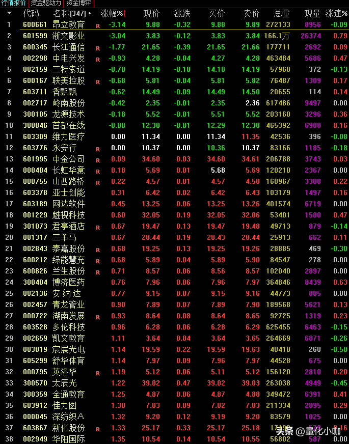 量化交易策略开发示例并将测试结果导入通达信观察