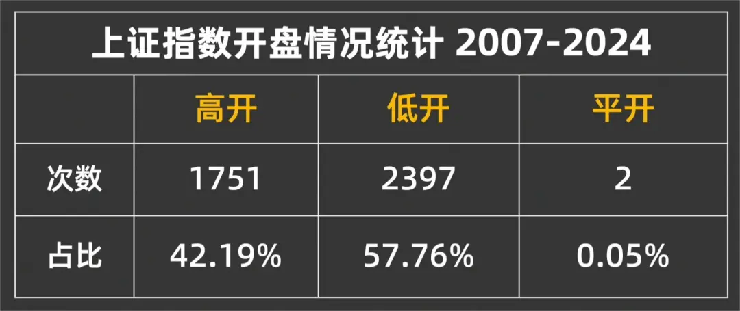 大A为何频繁跳水Python量化1200W条交易数据给你答案！邢不行