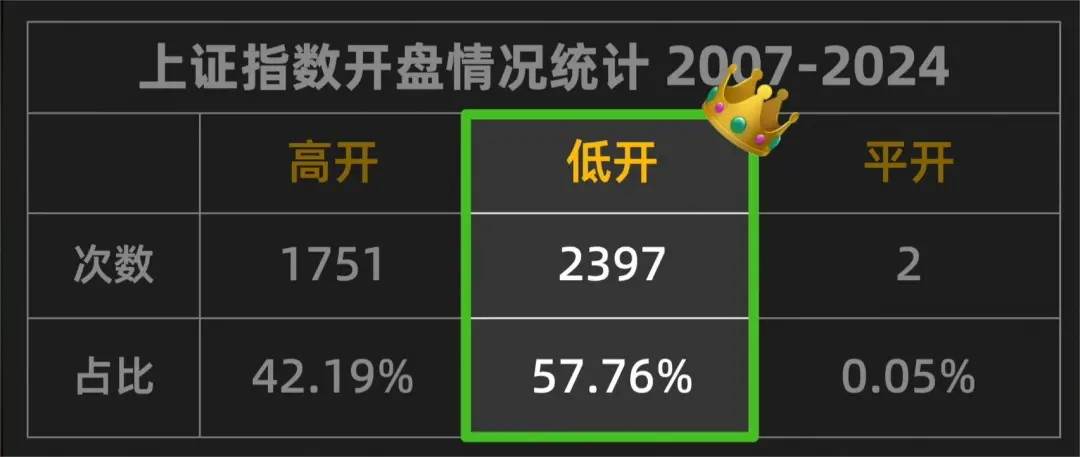 大A为何频繁跳水Python量化1200W条交易数据给你答案！邢不行