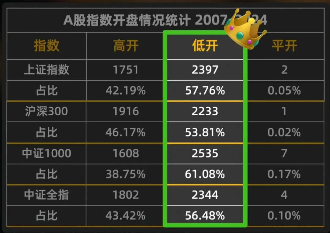 大A为何频繁跳水Python量化1200W条交易数据给你答案！邢不行