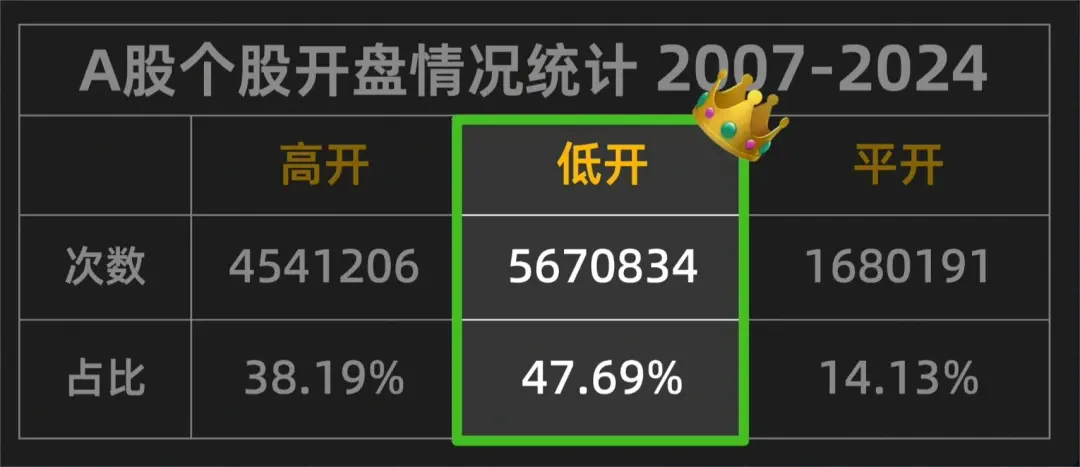 大A为何频繁跳水Python量化1200W条交易数据给你答案！邢不行