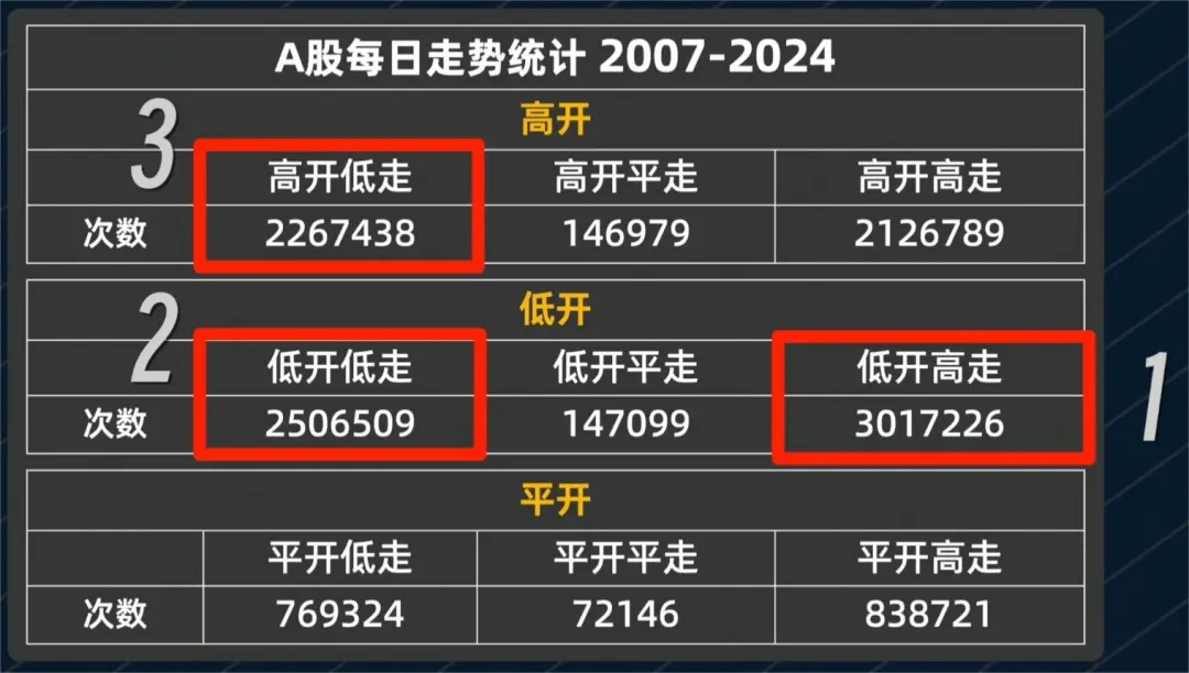 大A为何频繁跳水Python量化1200W条交易数据给你答案！邢不行