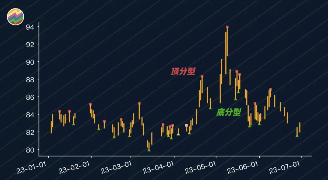 以前嗤之以鼻现在逐字学习！缠论量化代码大公开！