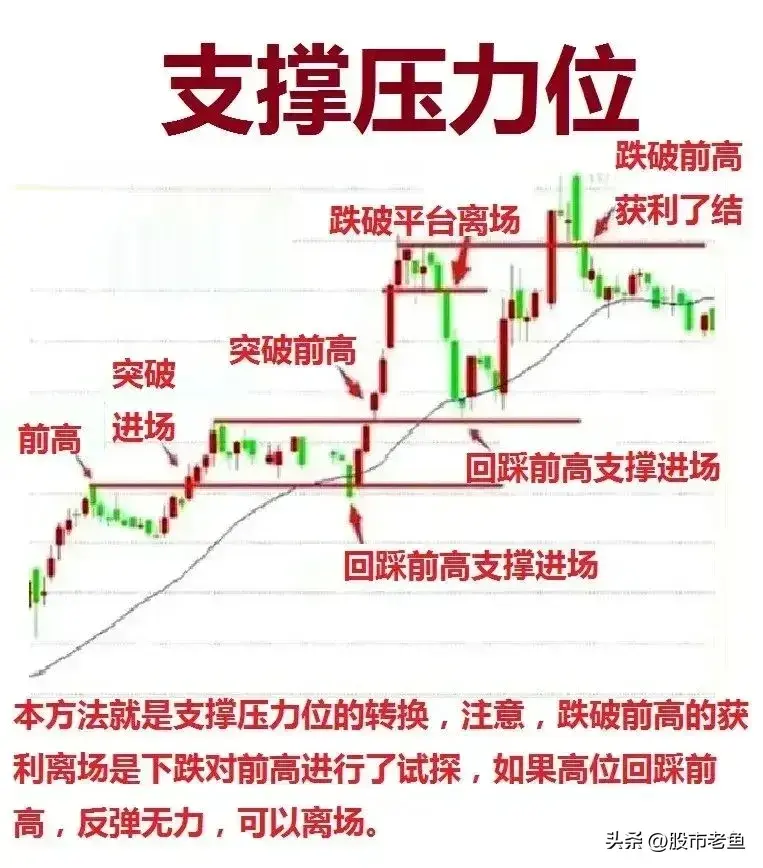 中国股市学会以下离场方法往往可以能够更好的稳定赚钱