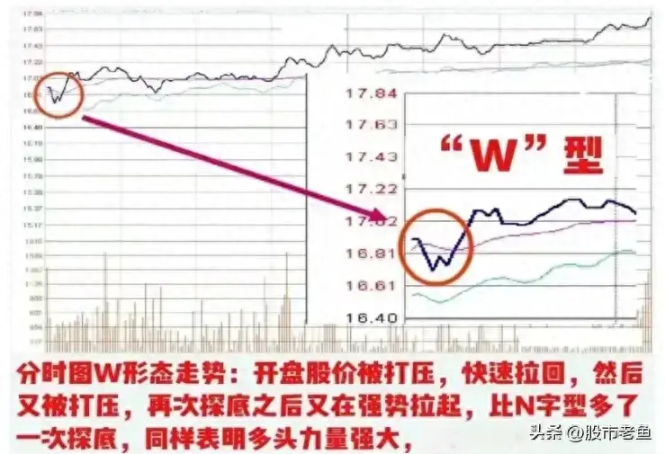 中国股市通过分时图把握个股买卖点简单却很赚钱