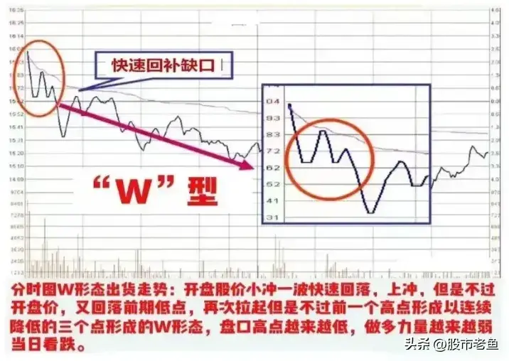 中国股市通过分时图把握个股买卖点简单却很赚钱