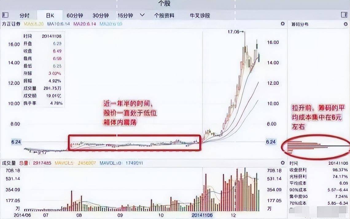 传奇操盘手一语点醒梦中人筹码分布此征兆立即提前潜伏！