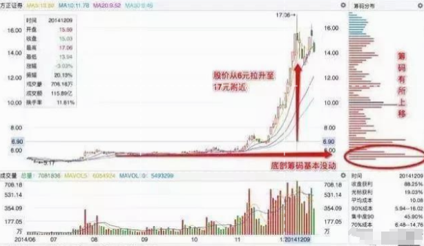 传奇操盘手一语点醒梦中人筹码分布此征兆立即提前潜伏！