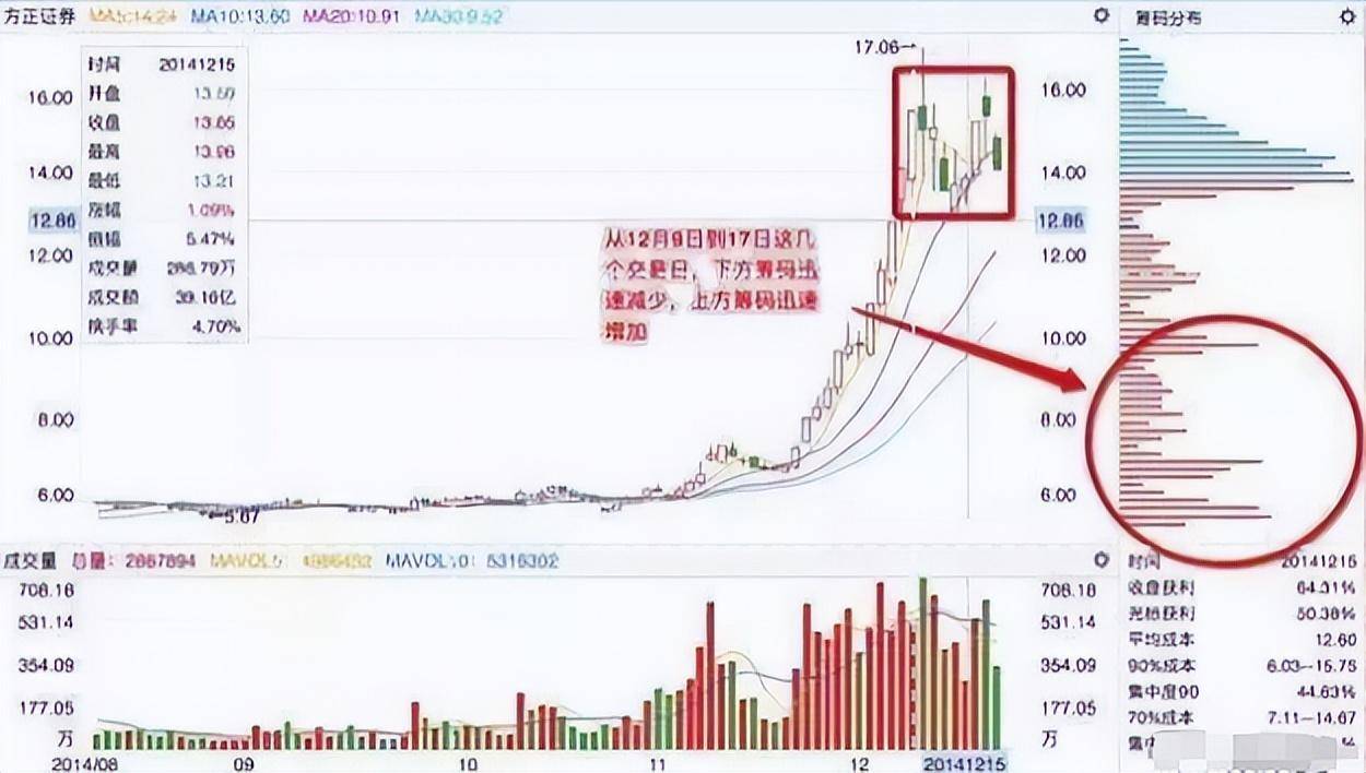 传奇操盘手一语点醒梦中人筹码分布此征兆立即提前潜伏！