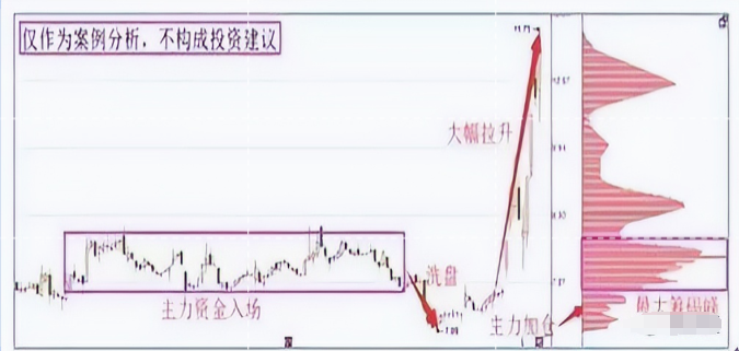 传奇操盘手一语点醒梦中人筹码分布此征兆立即提前潜伏！