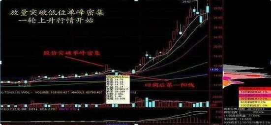 传奇操盘手一语点醒梦中人筹码分布此征兆立即提前潜伏！