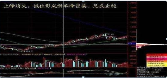 传奇操盘手一语点醒梦中人筹码分布此征兆立即提前潜伏！