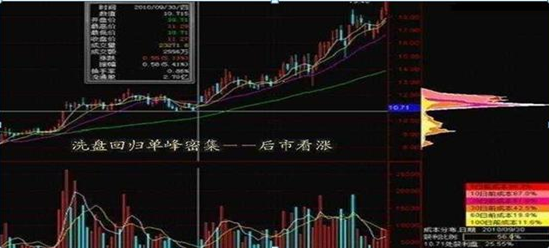 传奇操盘手一语点醒梦中人筹码分布此征兆立即提前潜伏！