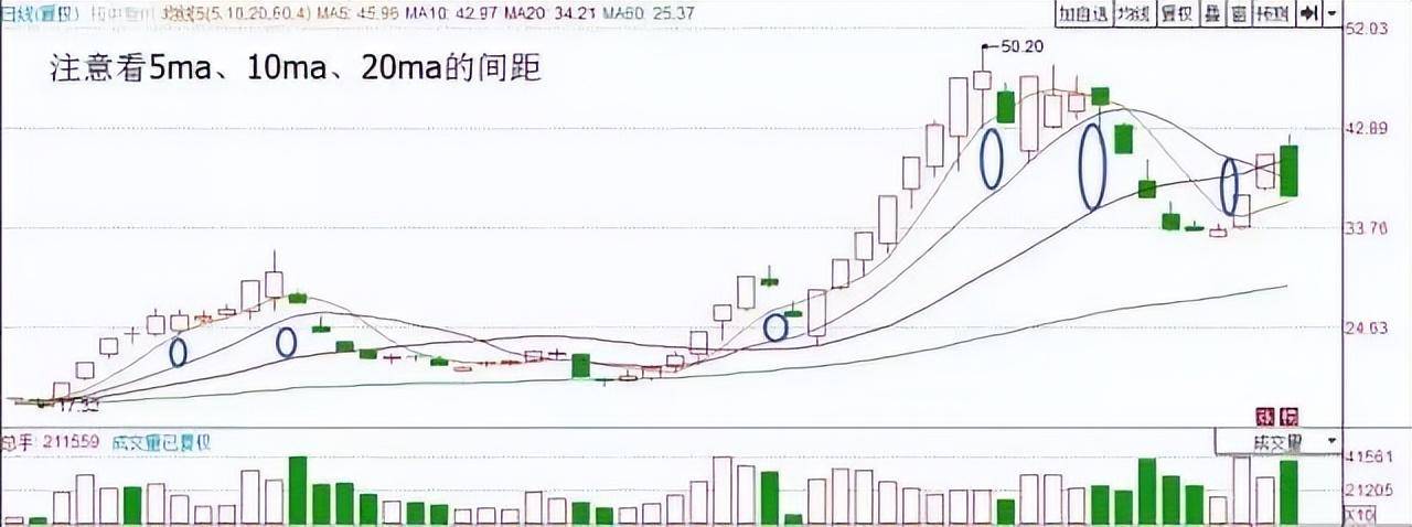 中国股市一旦均线乖离率双剑合璧精准把握股票买卖点！