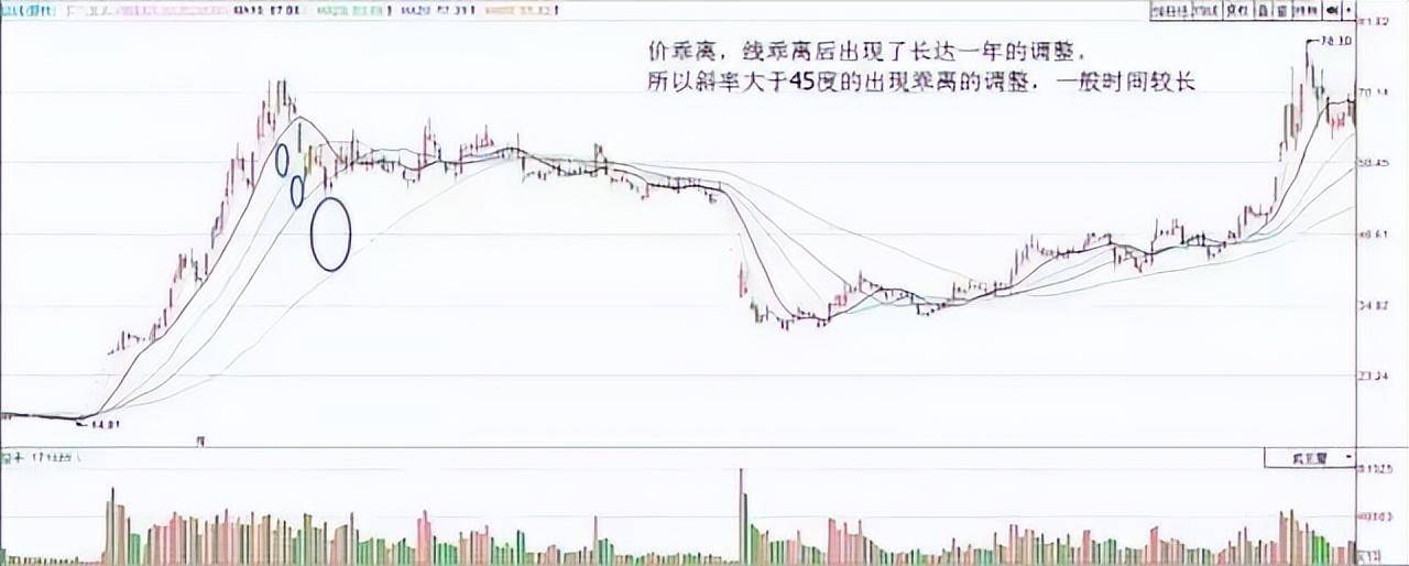 中国股市一旦均线乖离率双剑合璧精准把握股票买卖点！