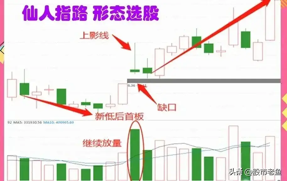 中国股市股票在大涨之前往往有一些票会出现仙人指路走势