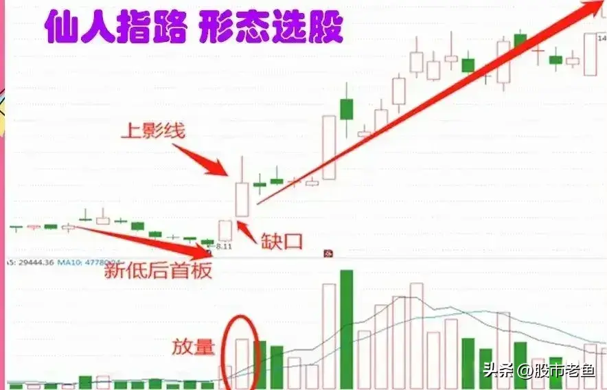 中国股市股票在大涨之前往往有一些票会出现仙人指路走势