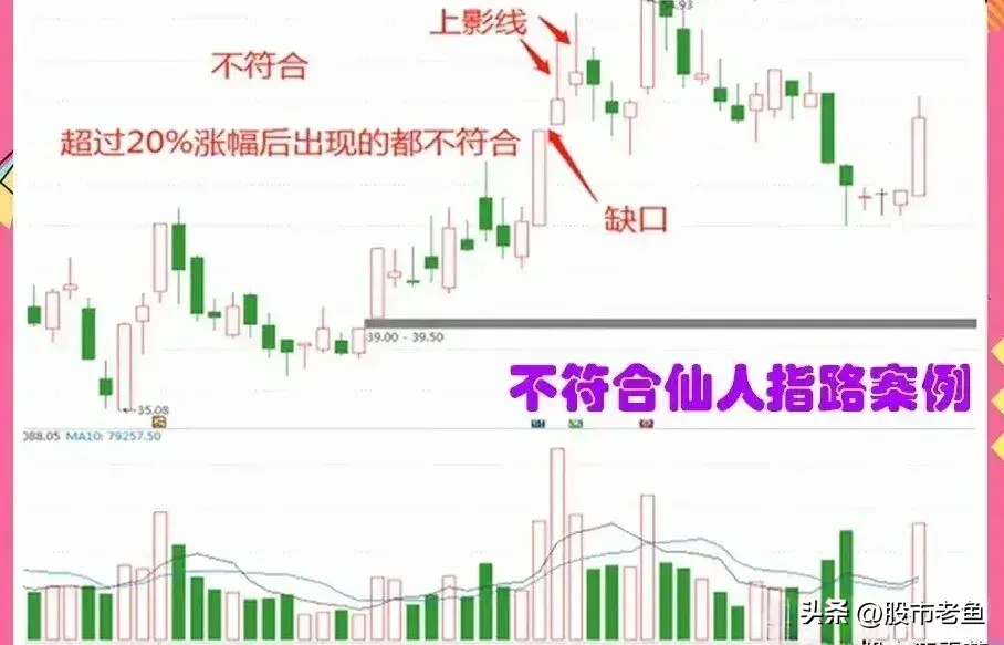 中国股市股票在大涨之前往往有一些票会出现仙人指路走势
