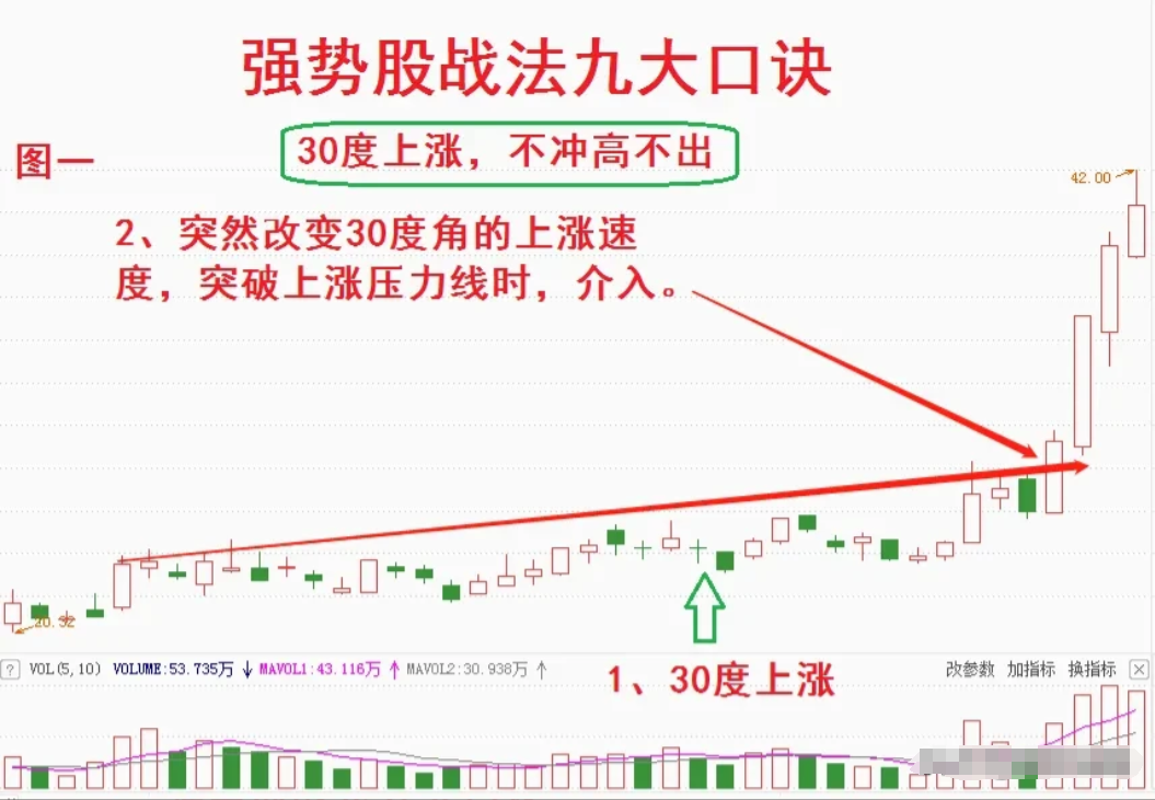 炒股16年亏损60万到盈利760万我只做强势股口诀的股票！