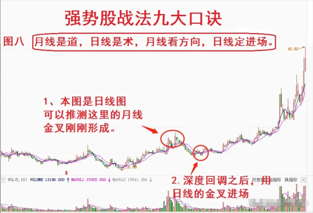 炒股16年亏损60万到盈利760万我只做强势股口诀的股票！