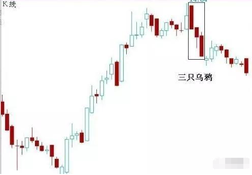 中国股市一旦出现三只乌鸦形态清仓是唯一且正确的选择！