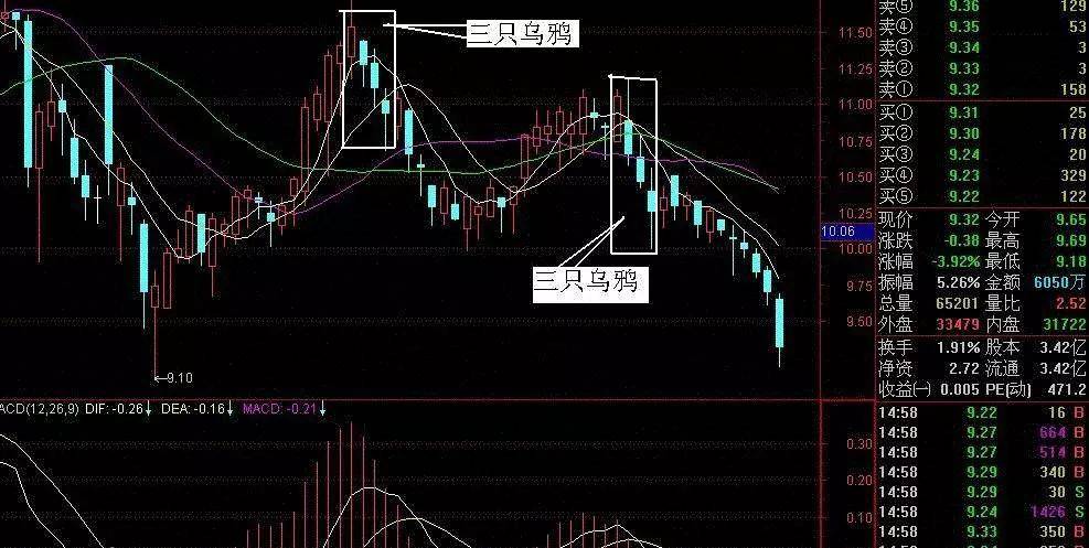 中国股市一旦出现三只乌鸦形态清仓是唯一且正确的选择！