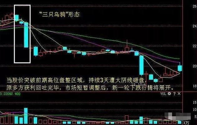 中国股市一旦出现三只乌鸦形态清仓是唯一且正确的选择！