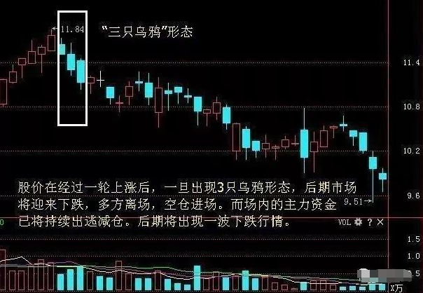 中国股市一旦出现三只乌鸦形态清仓是唯一且正确的选择！