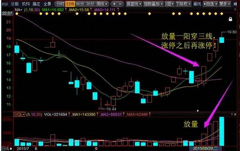 一招短线绝技吃遍天下一阳穿三线的终极妙用此文讲得一清二楚
