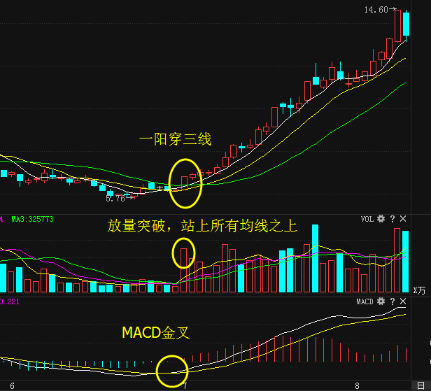 一招短线绝技吃遍天下一阳穿三线的终极妙用此文讲得一清二楚