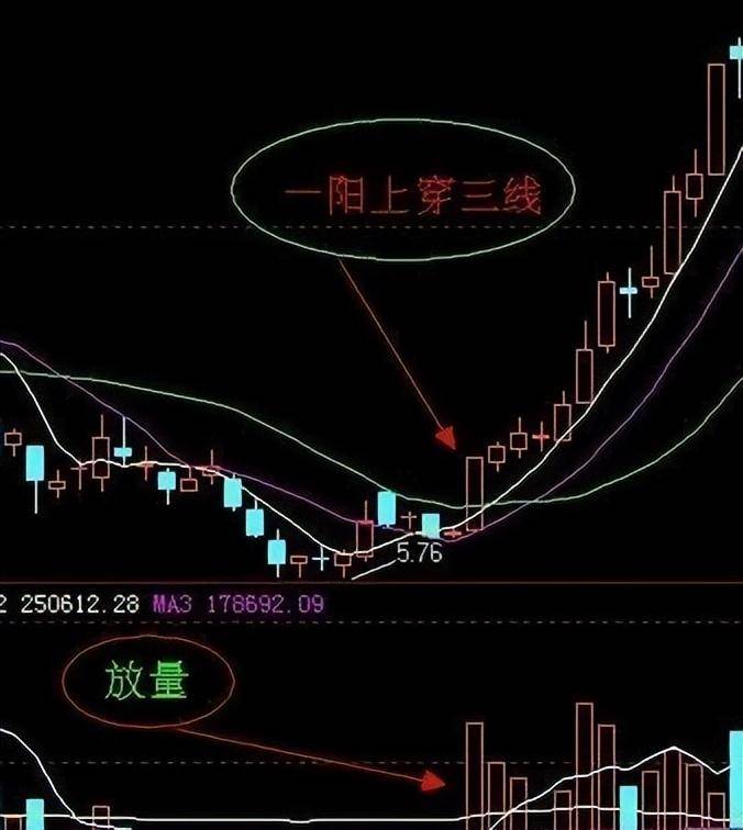 一招短线绝技吃遍天下一阳穿三线的终极妙用此文讲得一清二楚